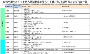 自転車ヘルメット購入時の自治体での補助金制度の一覧表 | その他